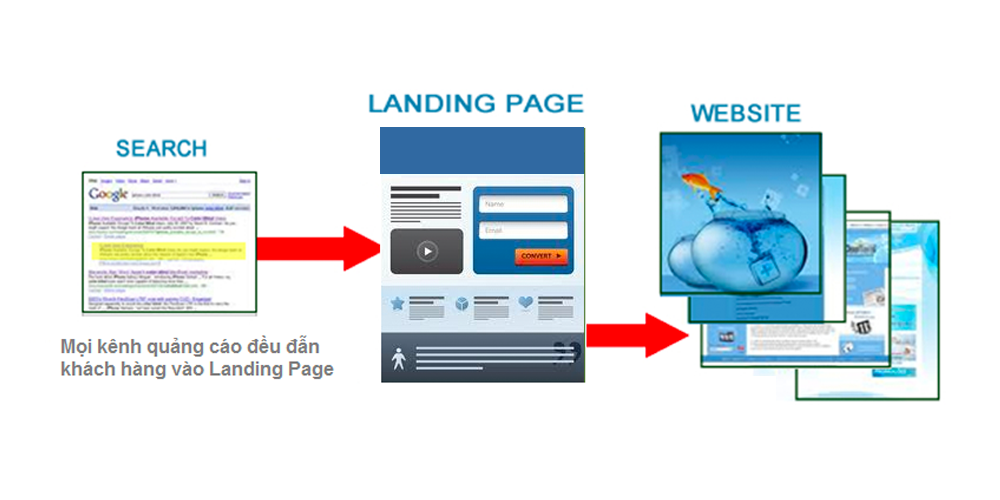 Landing Page là gì? Khi nào nên dùng Landing Page?