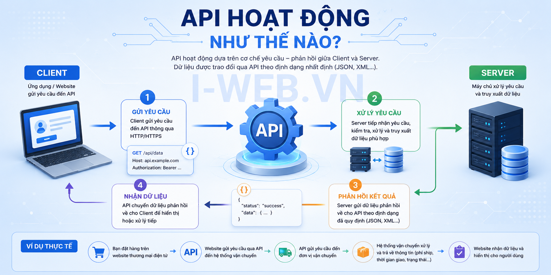 API hoạt động như thế nào
