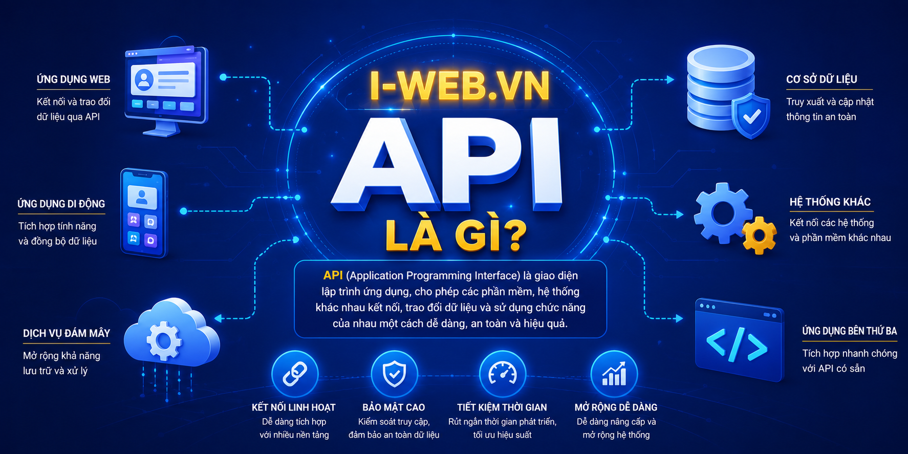 API là gì