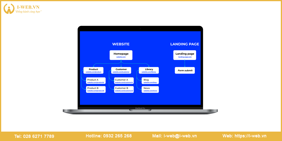 Phân biệt landing page và website