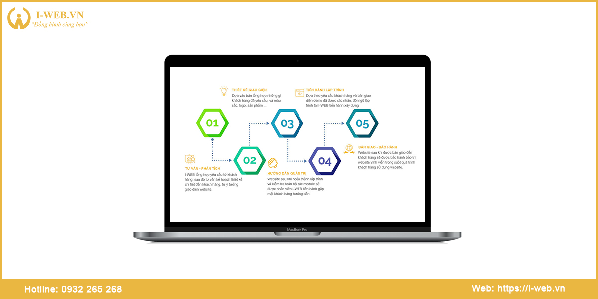 Quy trình thiết kế web bán hàng